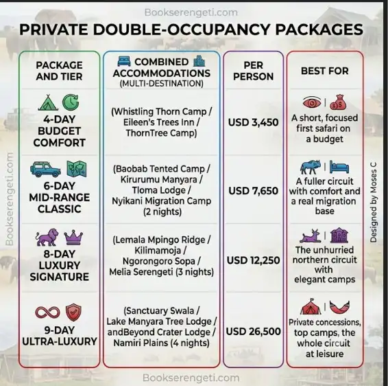 Infographic comparing tiers, pricing, and accommodations for Serengeti private safari packages.
