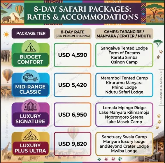 Infographic table showing rates and lodge options for four safari package tiers.