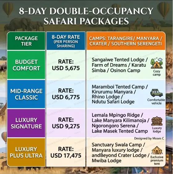 An infographic detailing four tiers of 8-day southern serengeti safari packages with prices and specific camps.